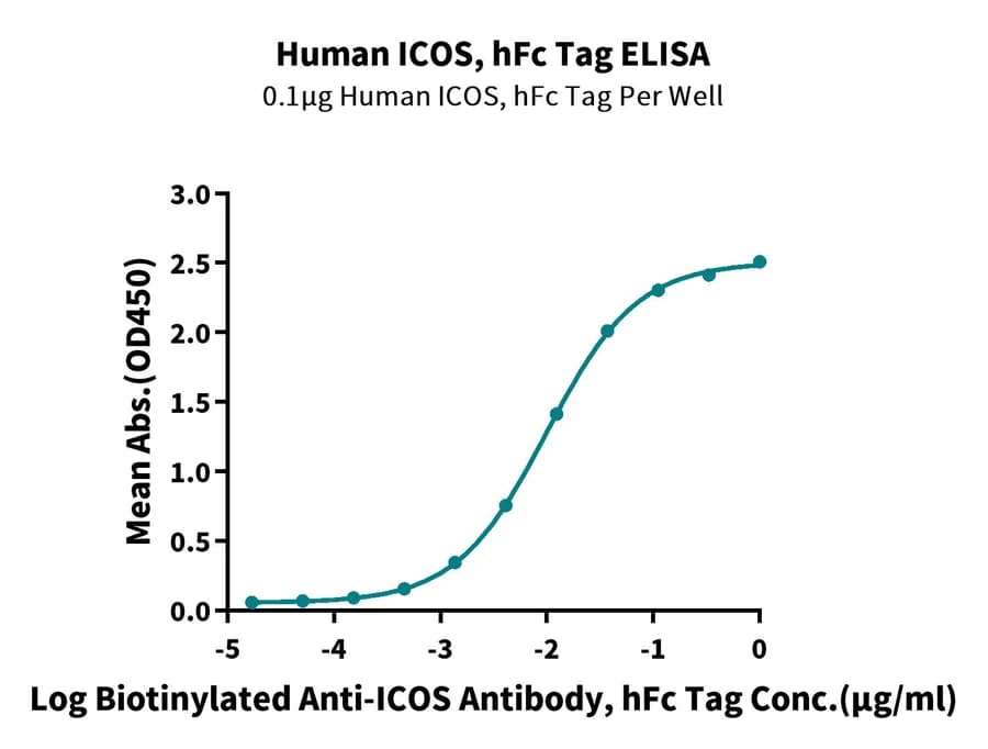 ELISA Data