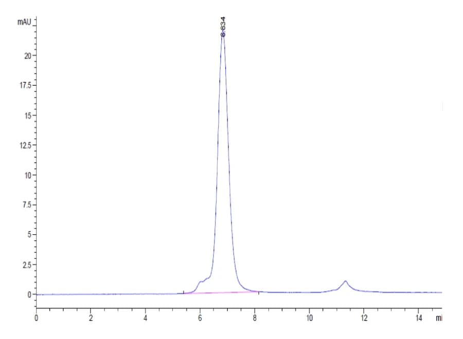 SEC-HPLC Data