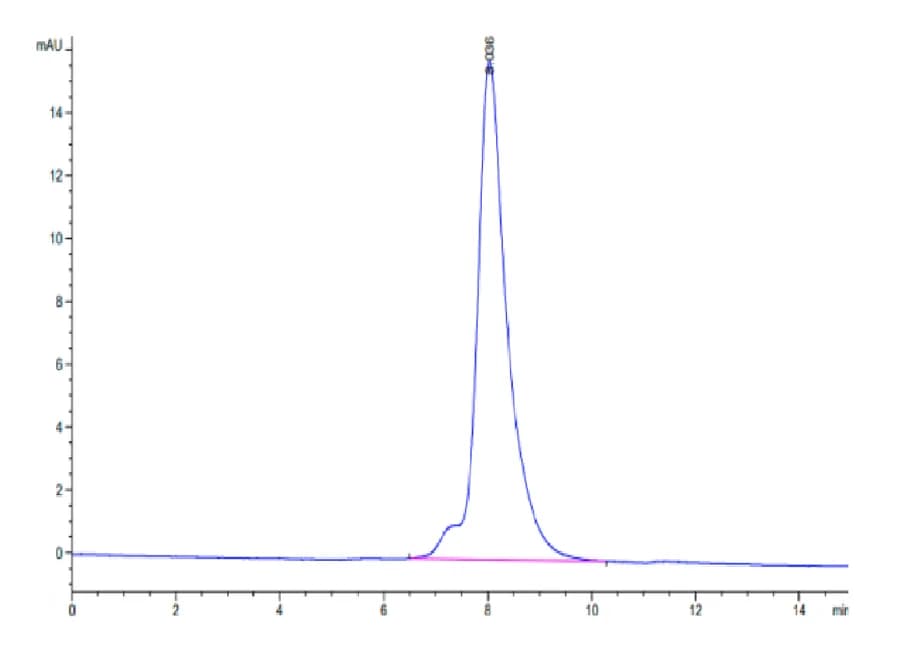 SEC-HPLC Data
