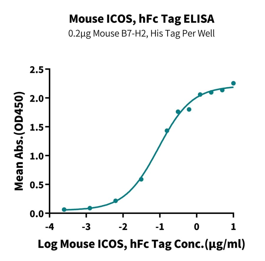 ELISA Data