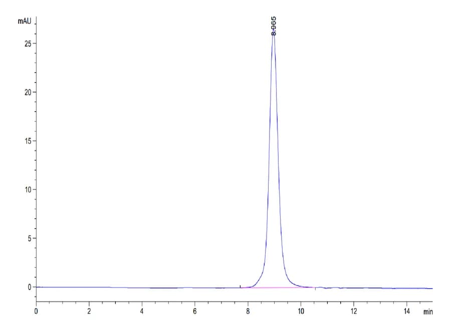 SEC-HPLC Data