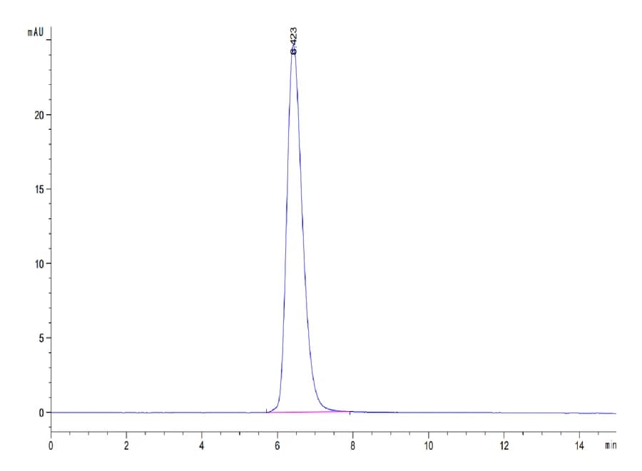 SEC-HPLC Data
