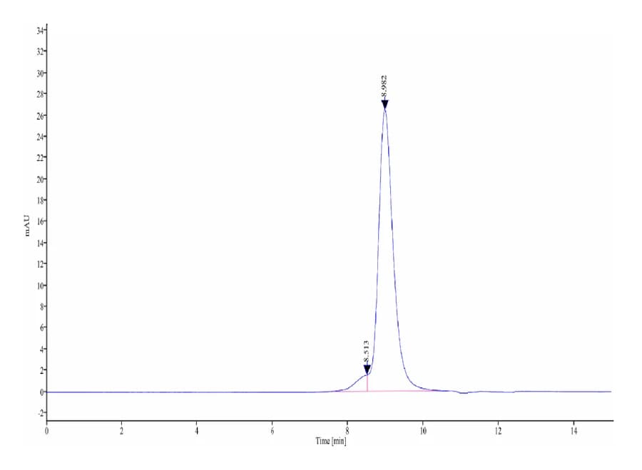 SEC-HPLC Data