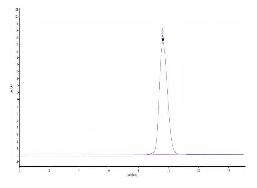 SEC-HPLC Data