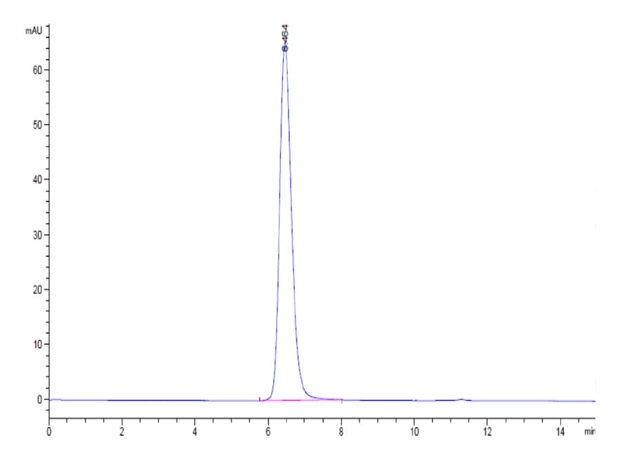 SEC-HPLC Data