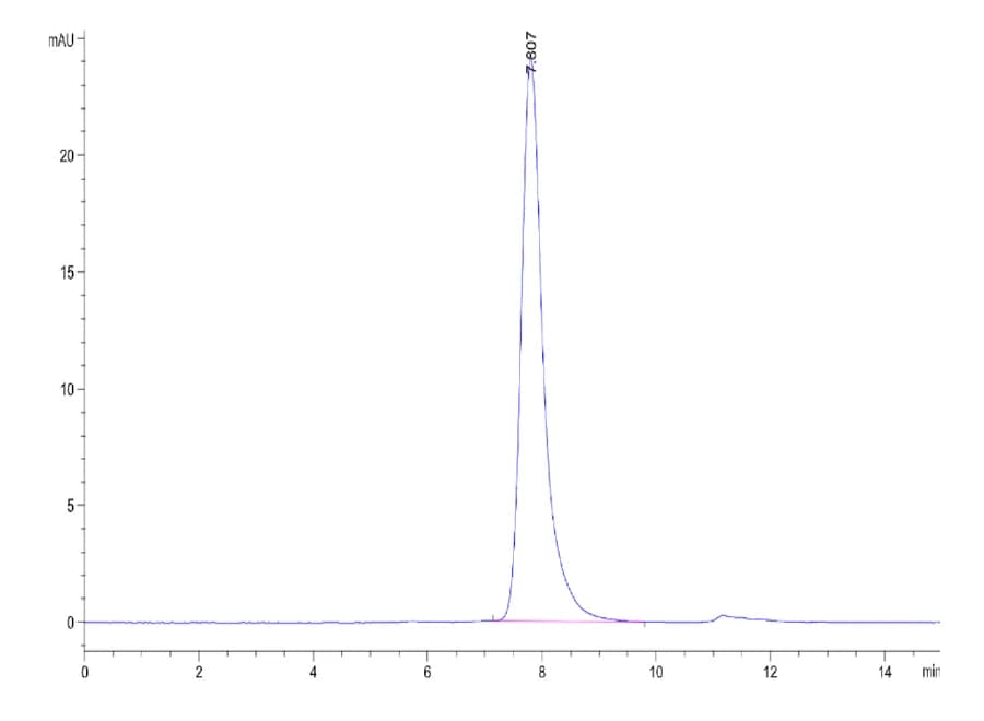 SEC-HPLC Data