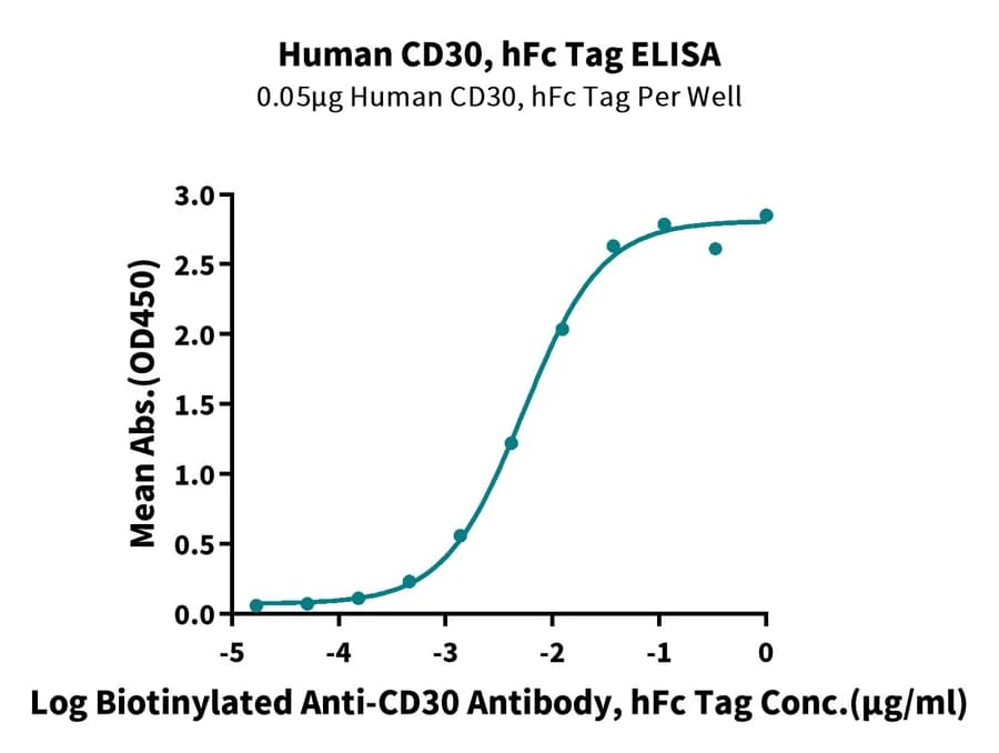 ELISA Data