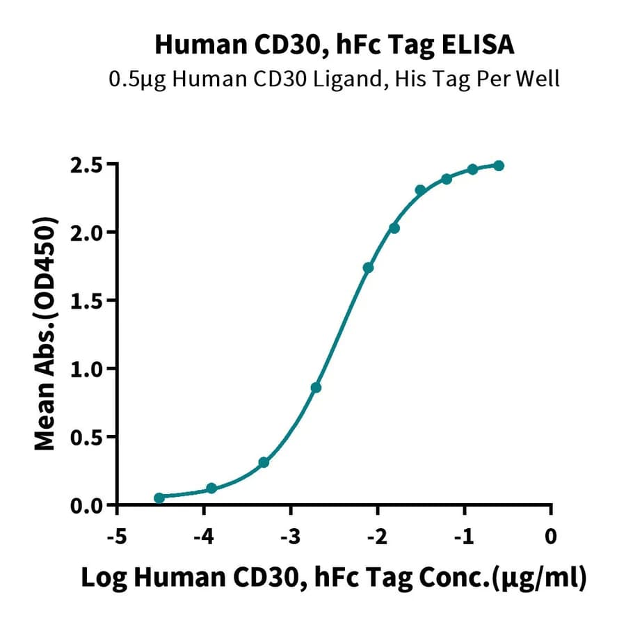 ELISA Data