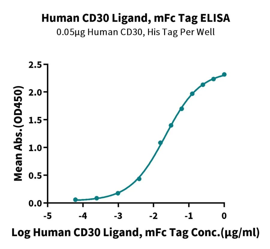 ELISA Data