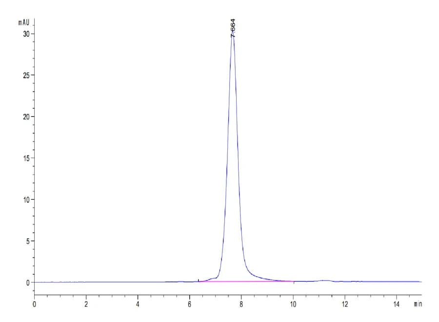 SEC-HPLC Data