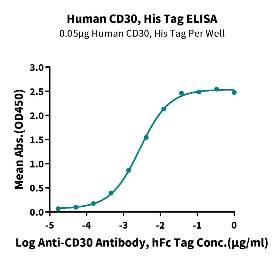 ELISA Data