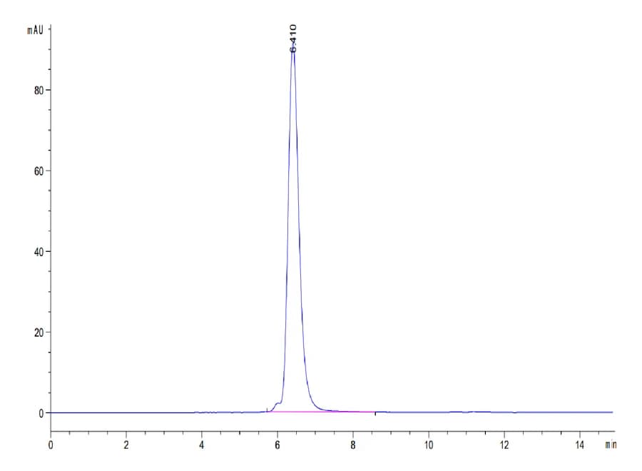 SEC-HPLC Data