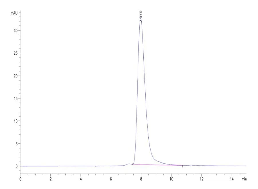 SEC-HPLC Data