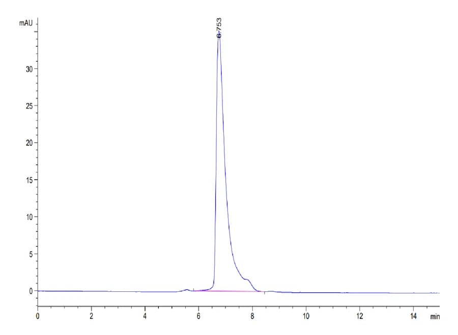 SEC-HPLC Data