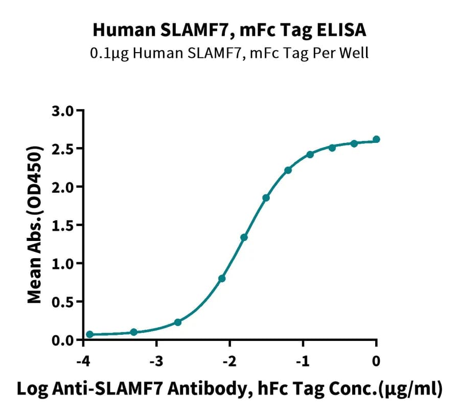 ELISA Data