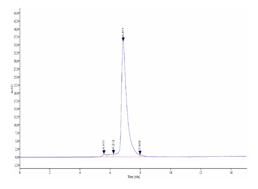 SEC-HPLC Data