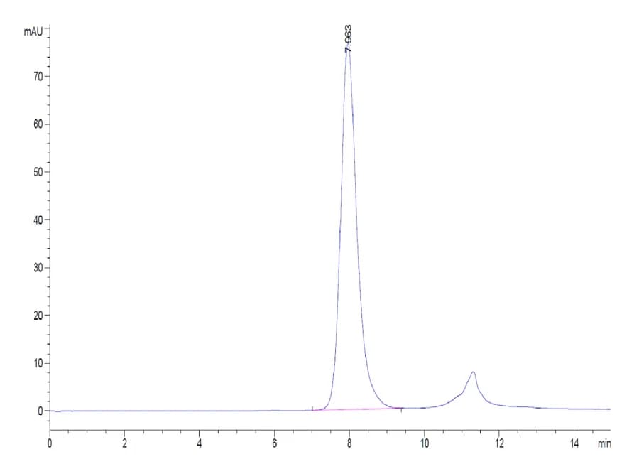 SEC-HPLC Data