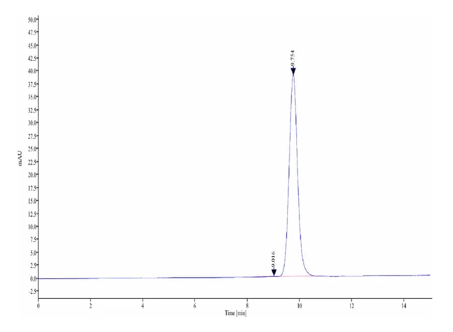 SEC-HPLC Data