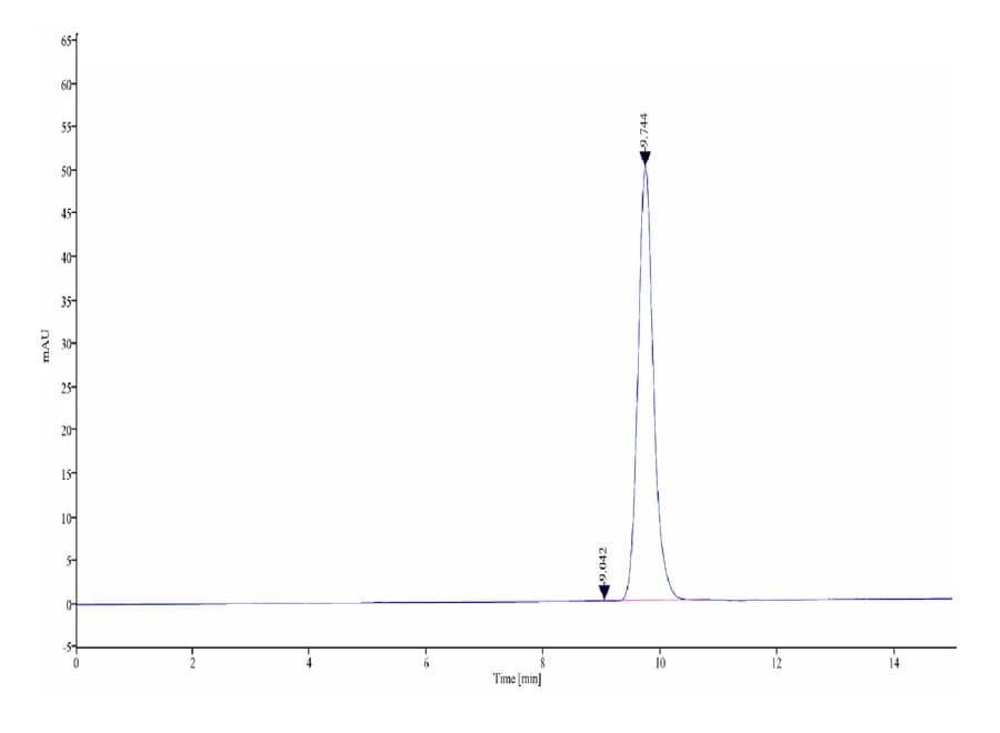 SEC-HPLC Data