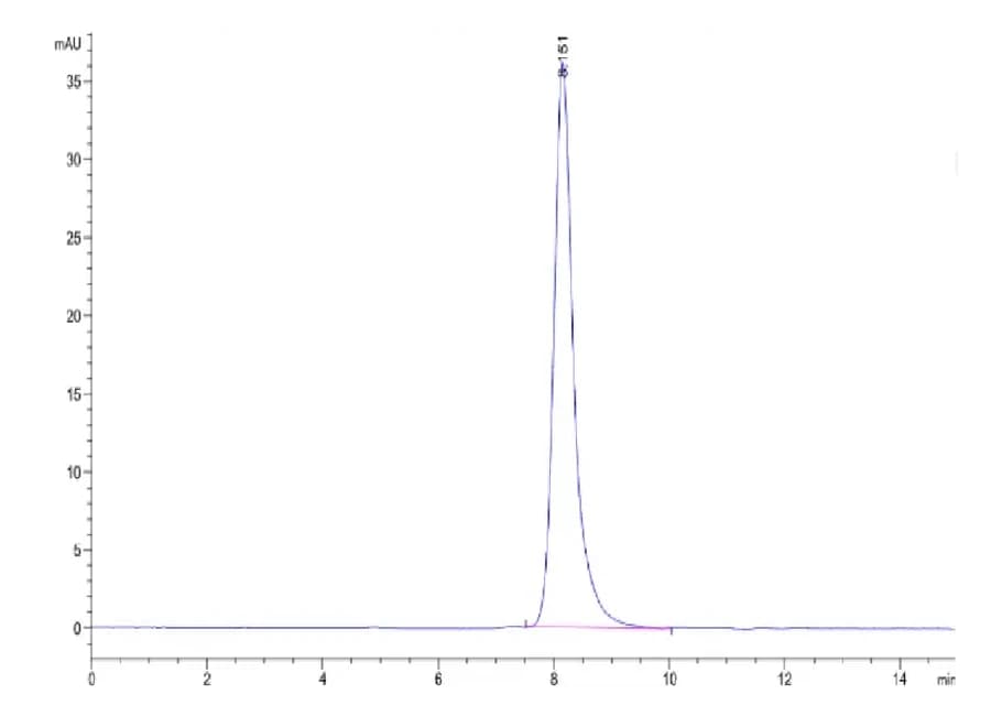 SEC-HPLC Data