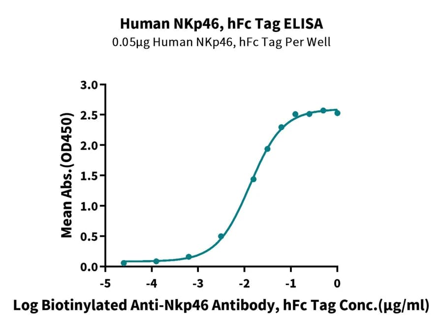 ELISA Data