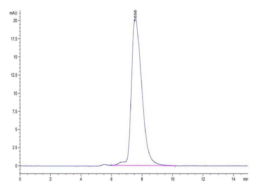 SEC-HPLC Data