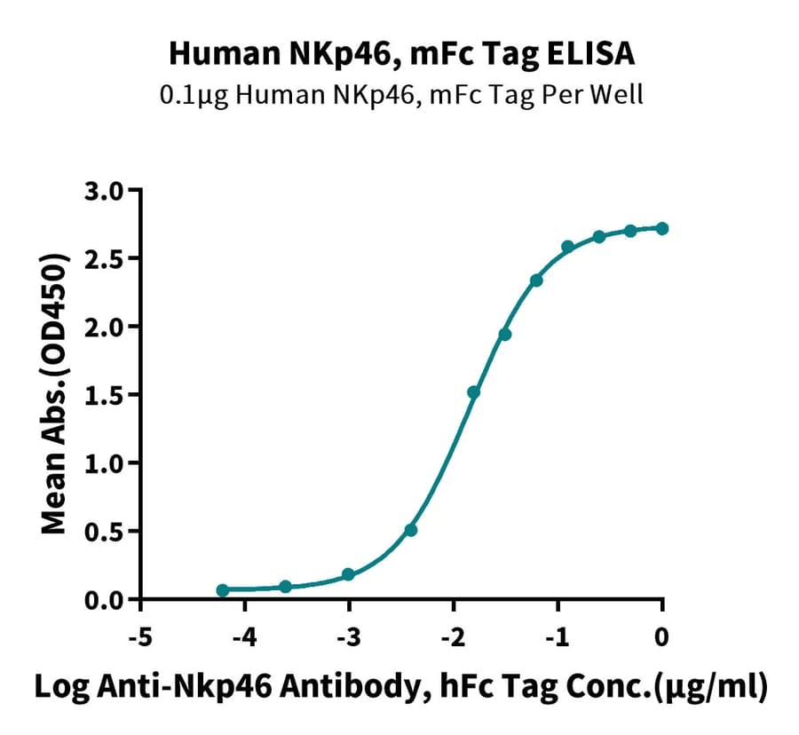 ELISA Data