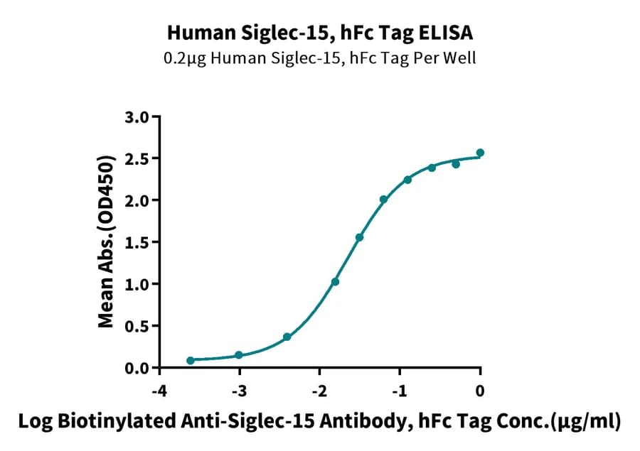 ELISA Data