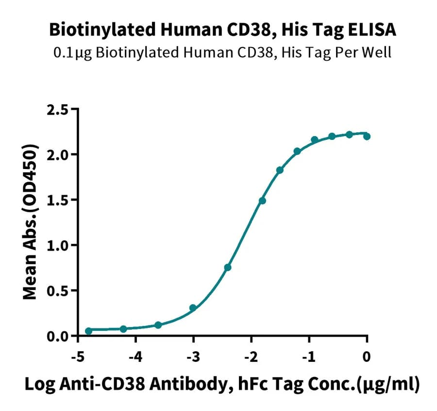 ELISA Data