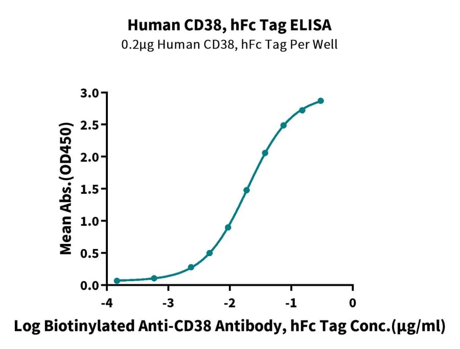 ELISA Data