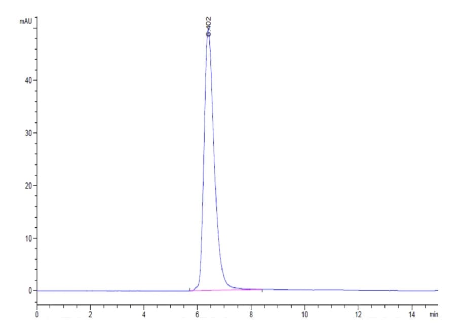 SEC-HPLC Data
