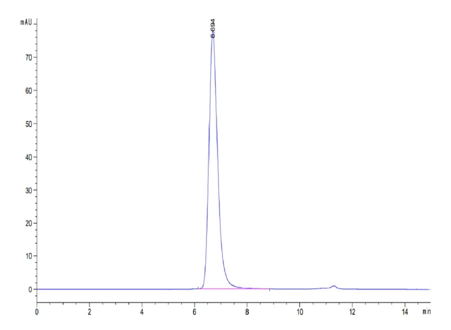 SEC-HPLC Data