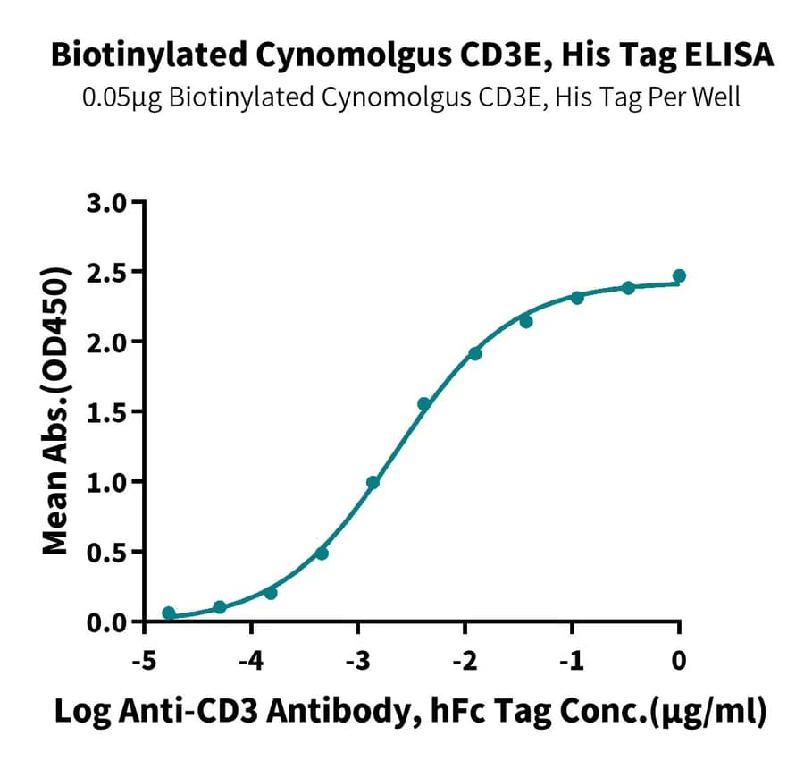 ELISA Data