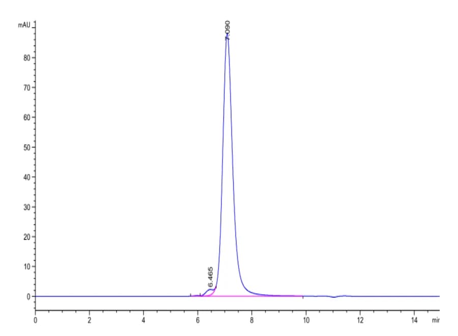 SEC-HPLC Data