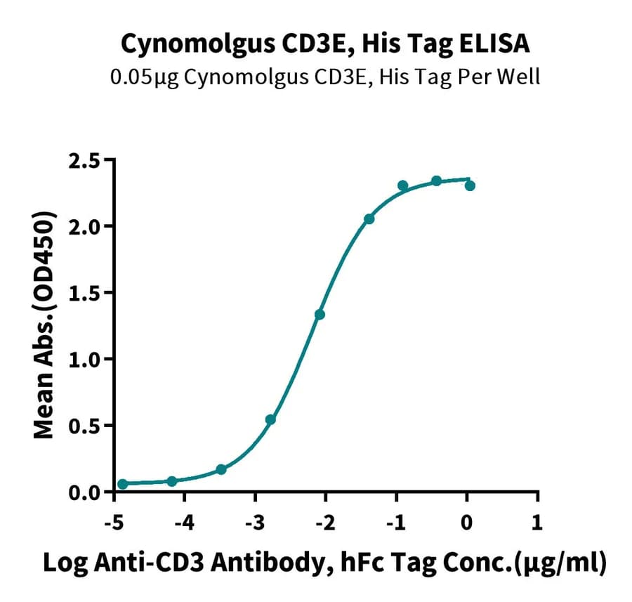 ELISA Data