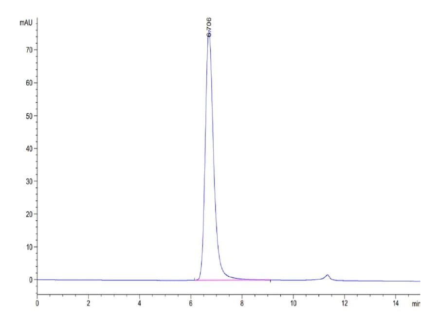 SEC-HPLC Data