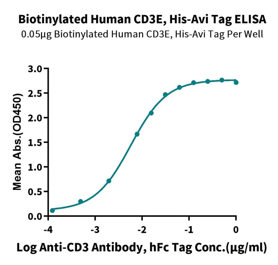 ELISA Data