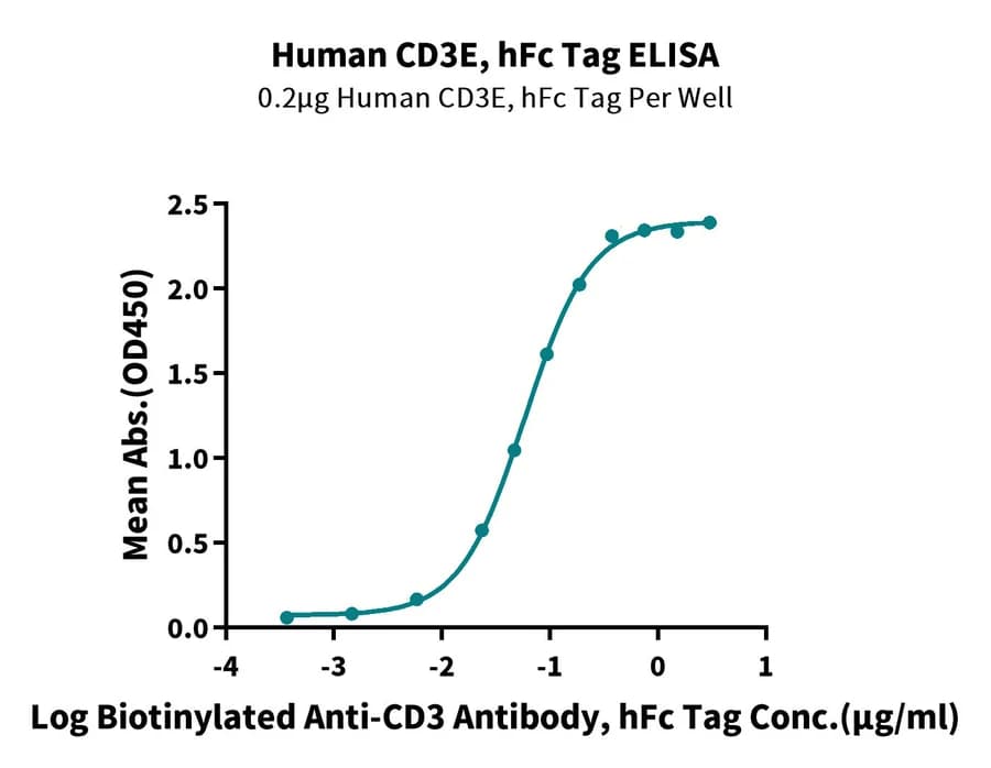 ELISA Data