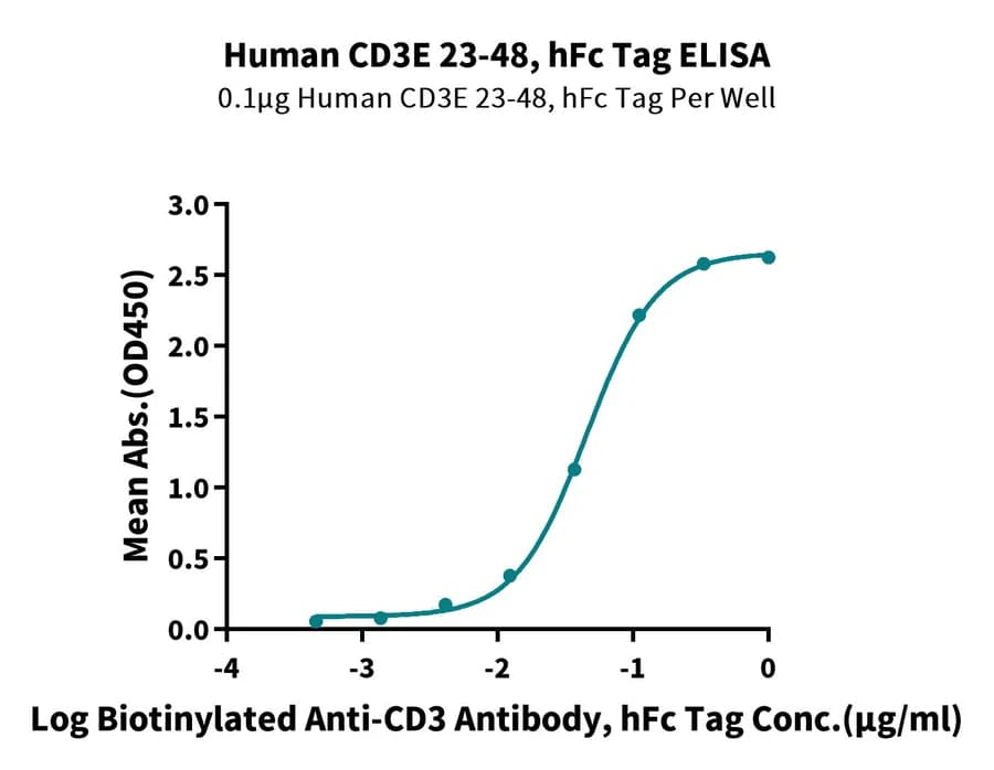 ELISA Data