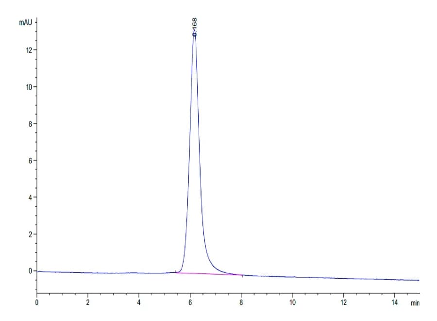 SEC-HPLC Data