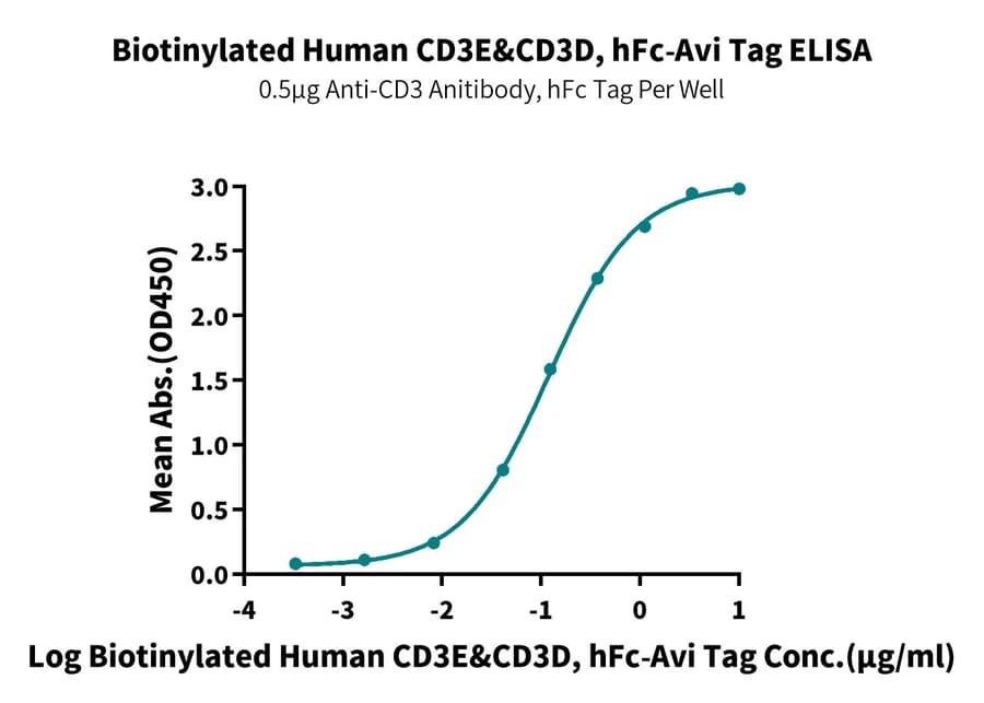 ELISA Data