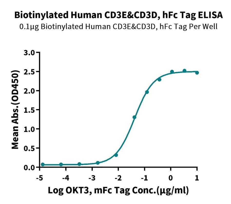 ELISA Data