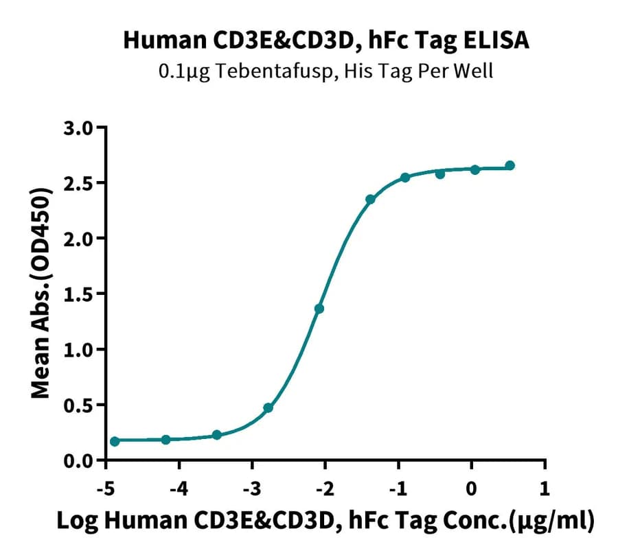ELISA Data
