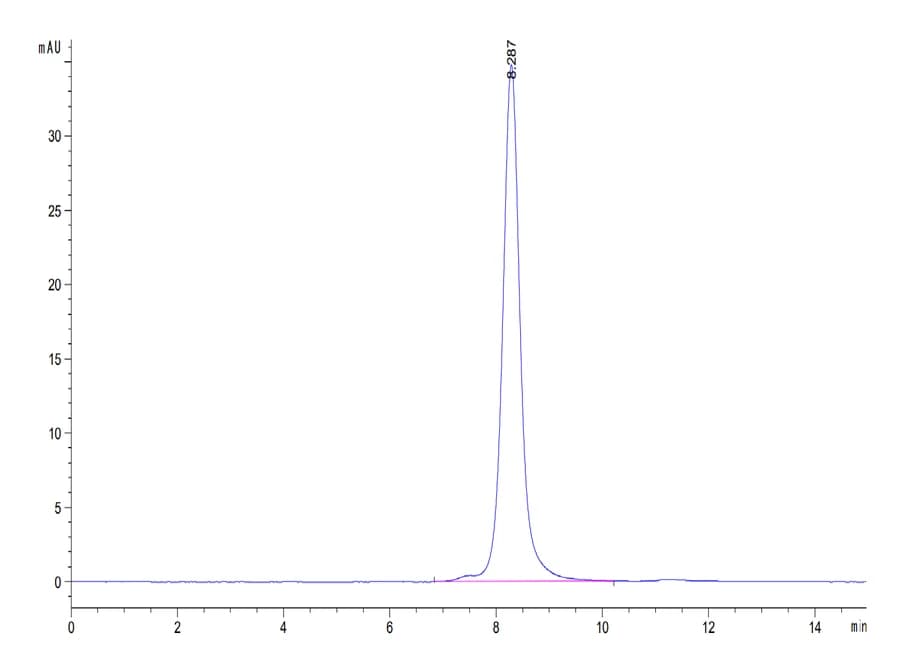 SEC-HPLC Data