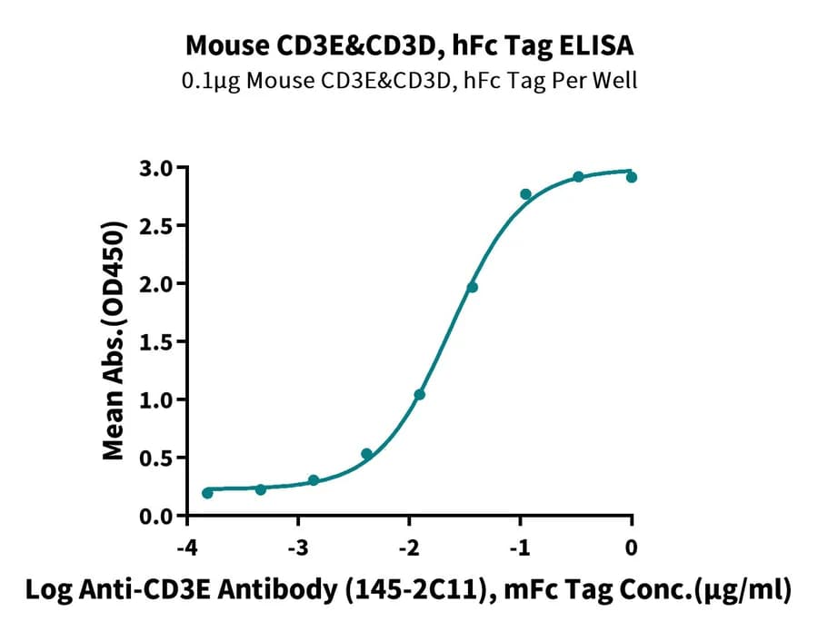 ELISA Data