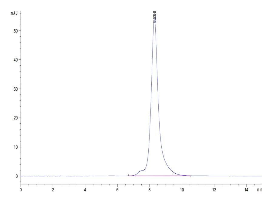 SEC-HPLC Data