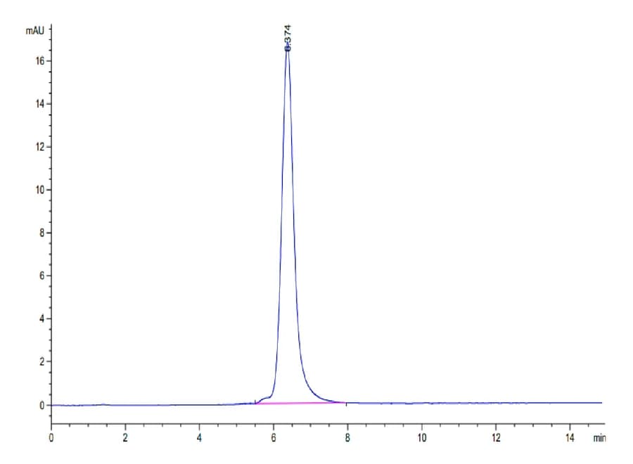 SEC-HPLC Data