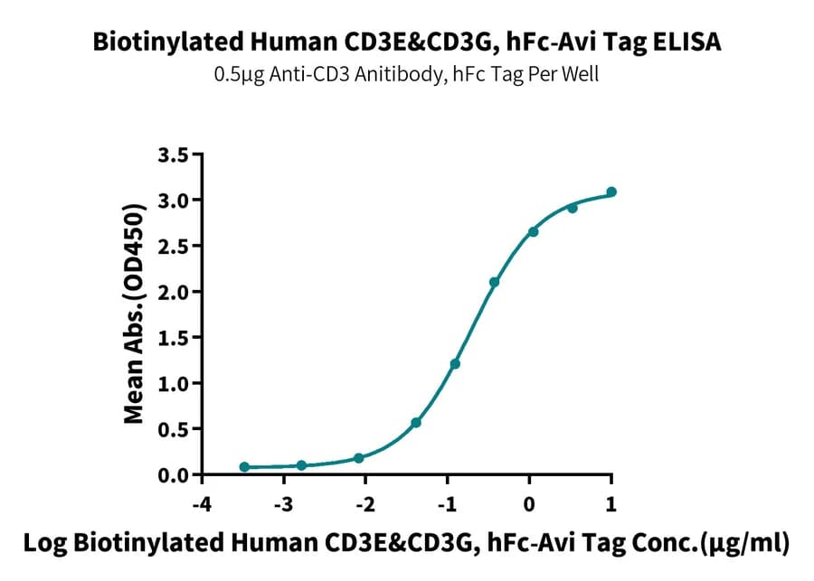 ELISA Data