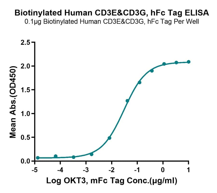 ELISA Data