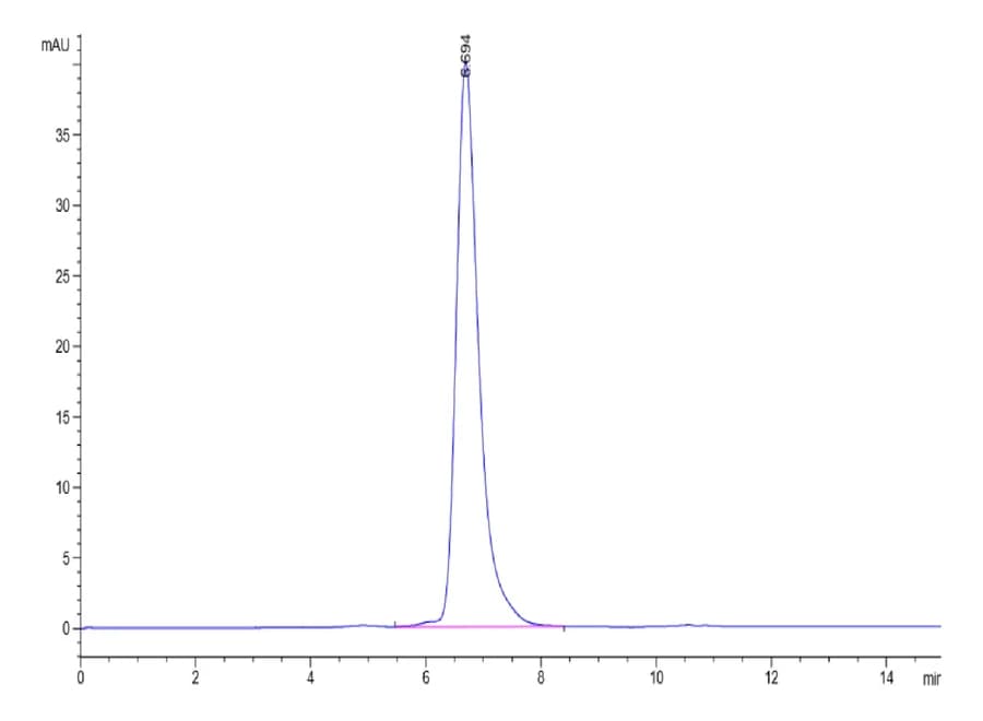 SEC-HPLC Data